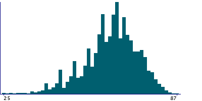 Graph illustrating main data
