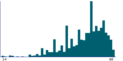 Graph illustrating main data