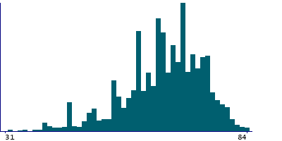 Graph illustrating main data