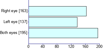 Graph illustrating main data