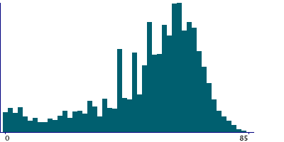 Graph illustrating main data