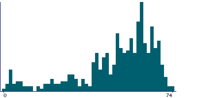 Graph illustrating main data