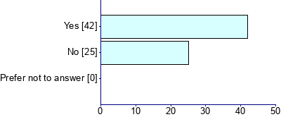 Graph illustrating main data