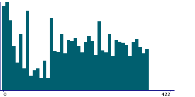 Graph illustrating main data