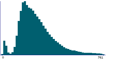 Graph illustrating main data