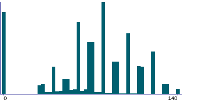 Graph illustrating main data