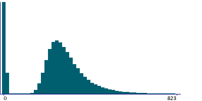 Graph illustrating main data