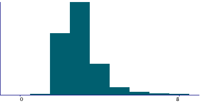 Graph illustrating main data