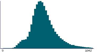Graph illustrating main data