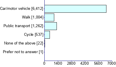 Graph illustrating main data