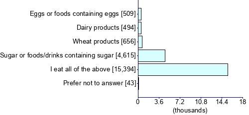 Graph illustrating main data