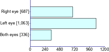 Graph illustrating main data