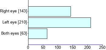 Graph illustrating main data
