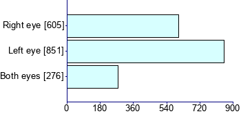 Graph illustrating main data