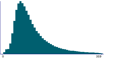 Graph illustrating main data