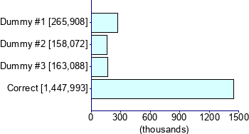 Graph illustrating main data