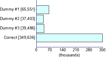 Graph illustrating main data