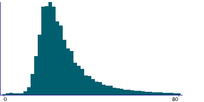 Graph illustrating main data