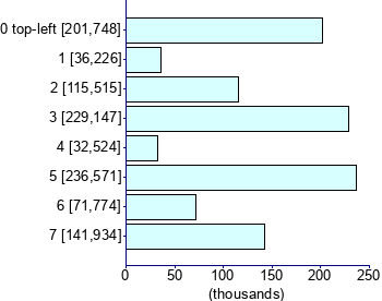 Graph illustrating main data