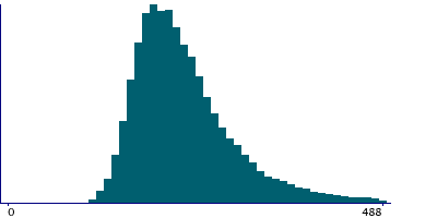 Graph illustrating main data