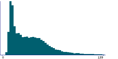 Graph illustrating main data
