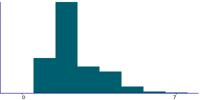 Graph illustrating main data