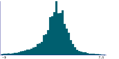 Graph illustrating main data