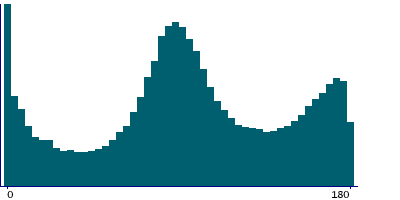 Graph illustrating main data