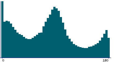 Graph illustrating main data