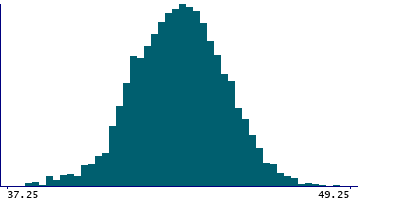 Graph illustrating main data