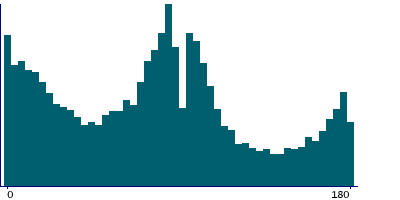 Graph illustrating main data