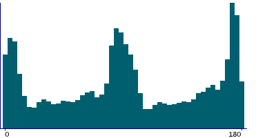 Graph illustrating main data