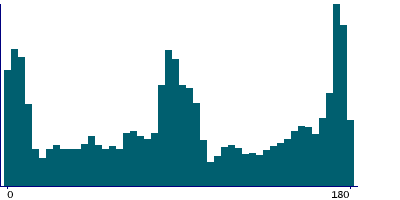 Graph illustrating main data