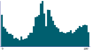 Graph illustrating main data
