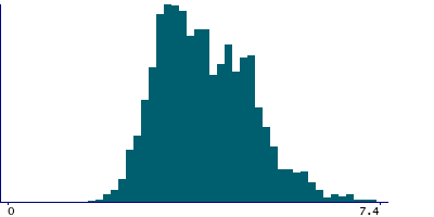 Graph illustrating main data