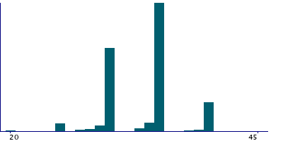 Graph illustrating main data
