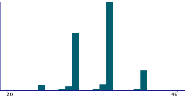 Graph illustrating main data