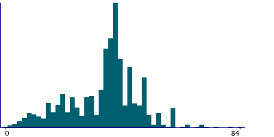Graph illustrating main data