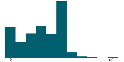 Graph illustrating main data
