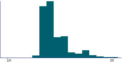 Graph illustrating main data