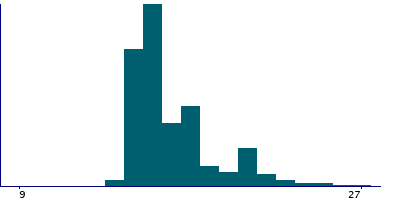 Graph illustrating main data