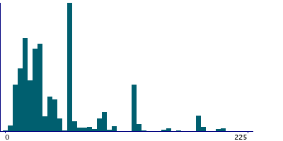 Graph illustrating main data