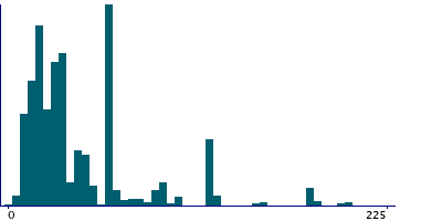 Graph illustrating main data