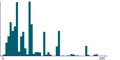 Graph illustrating main data