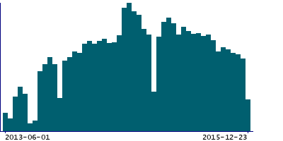 Graph illustrating main data