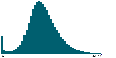 Graph illustrating main data