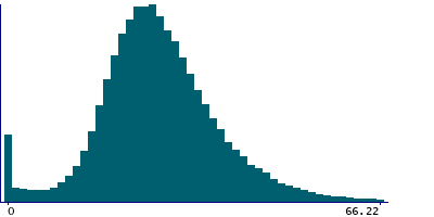 Graph illustrating main data