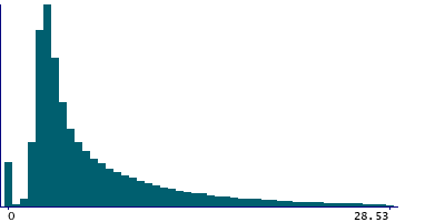 Graph illustrating main data