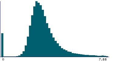 Graph illustrating main data
