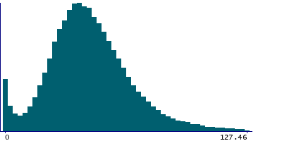 Graph illustrating main data